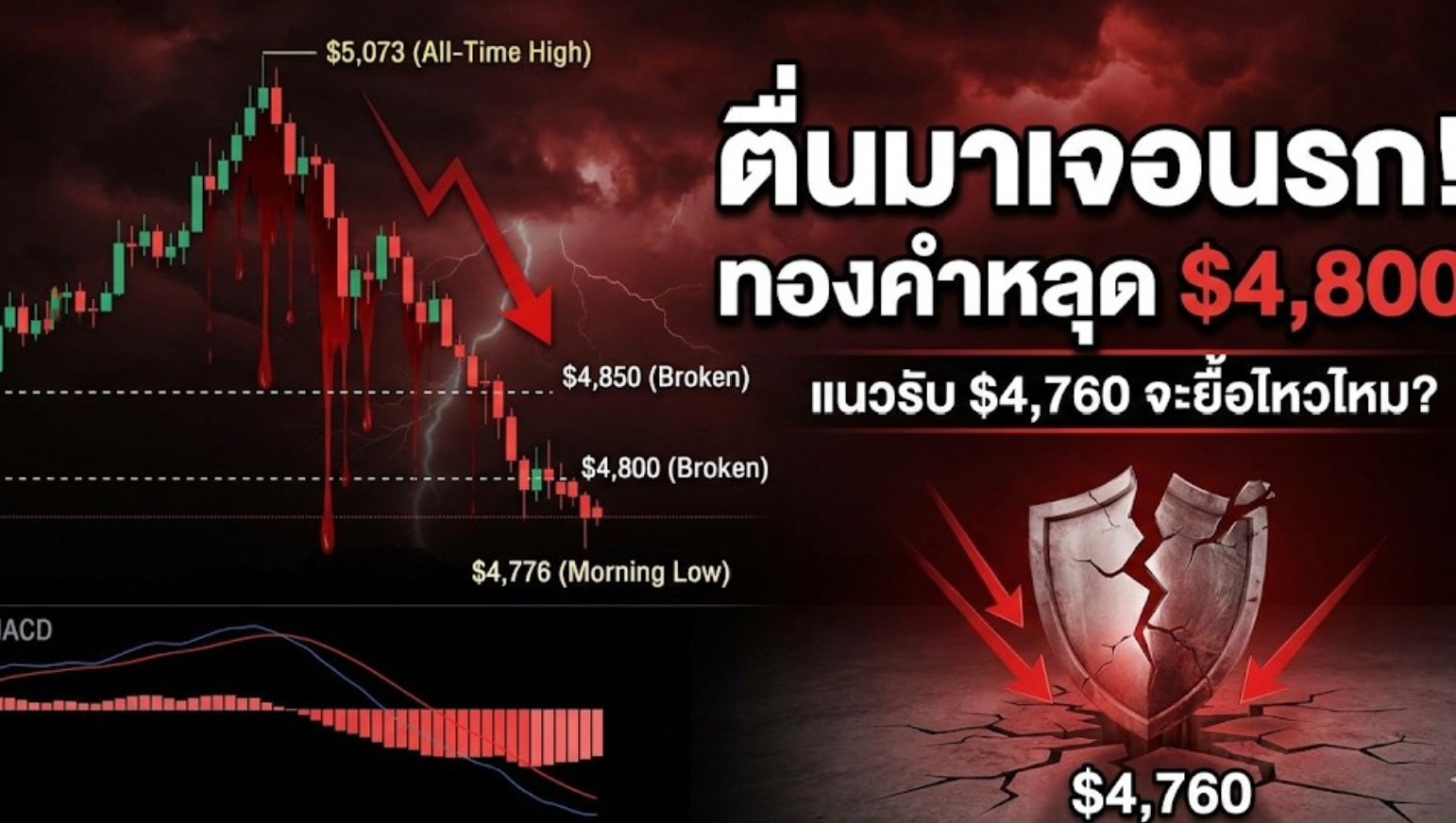หัวข้อ: ☠️ ตื่นมาเจอนรก! ทองคำหลุด $4,800 ไหลเป็นโจ๊ก... แนวรับ $4,760 จะยื้อไหวไหม